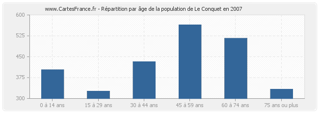 Répartition par âge de la population de Le Conquet en 2007